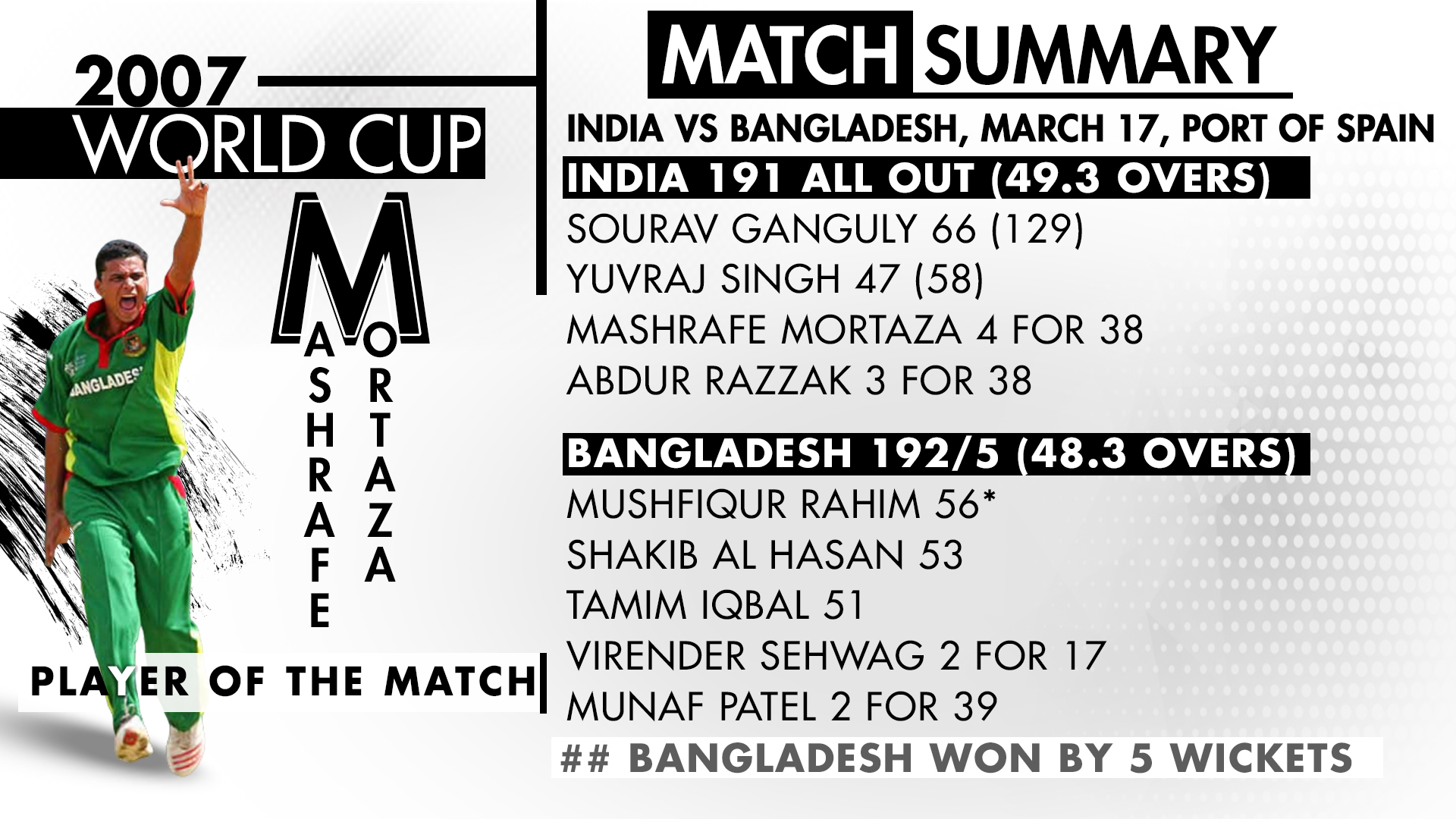 India vs Bangladesh match summary