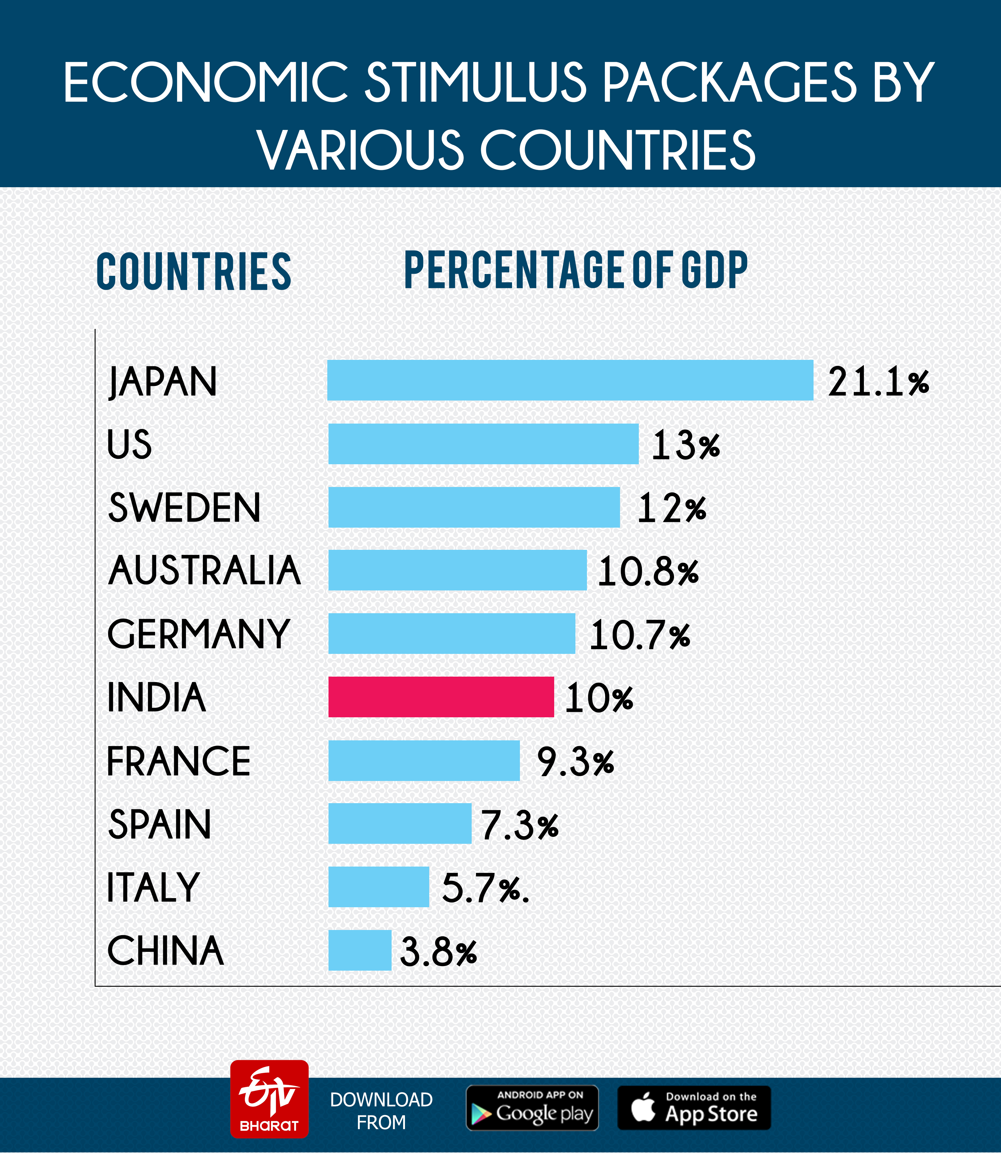 Economic stimulus packages by various countries