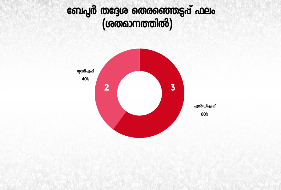 Beypore election special  Beypore assembly constituency analysis  Beypore assembly constituency  ബേപ്പൂർ നിയമസഭാമണ്ഡലം  Beypore  ബേപ്പൂർ  നയമസഭാ തെരഞ്ഞെടുപ്പ് 2021