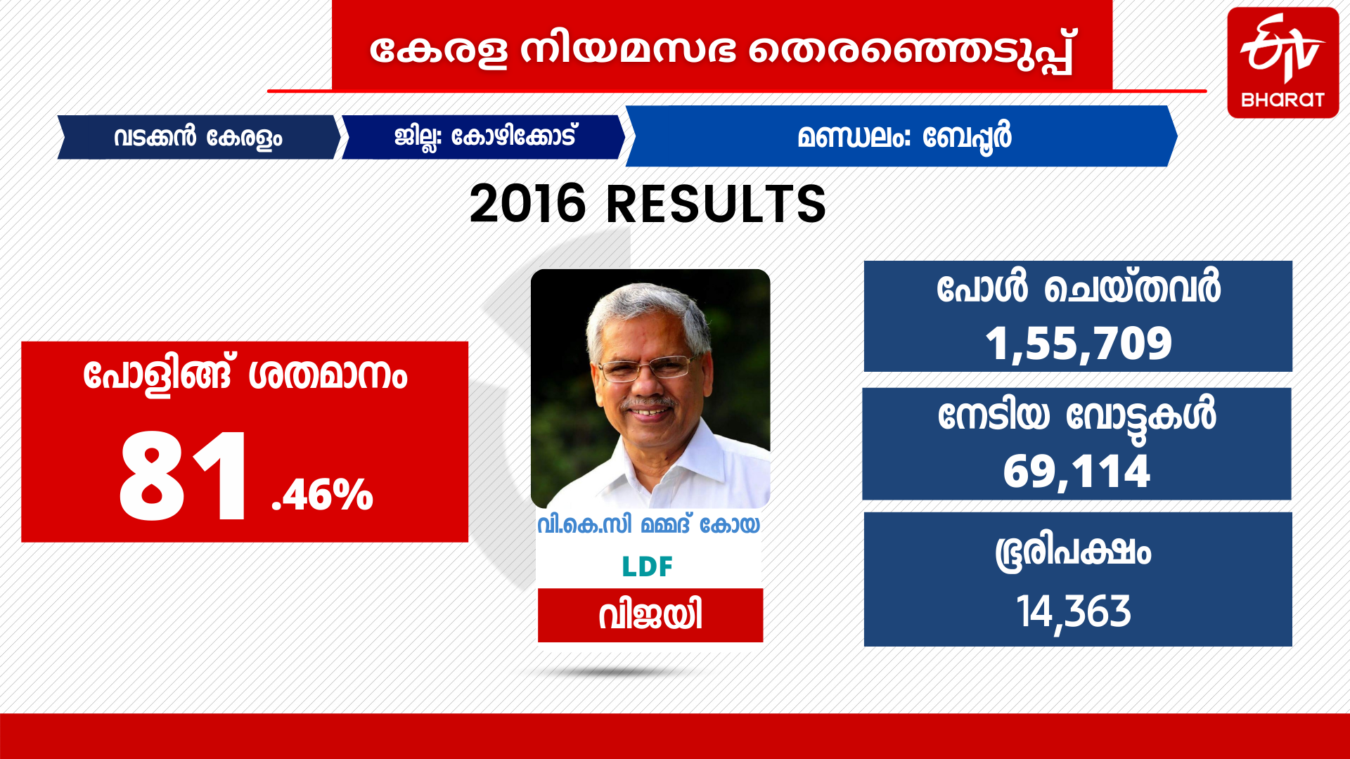 Beypore election special  Beypore assembly constituency analysis  Beypore assembly constituency  ബേപ്പൂർ നിയമസഭാമണ്ഡലം  Beypore  ബേപ്പൂർ  നയമസഭാ തെരഞ്ഞെടുപ്പ് 2021