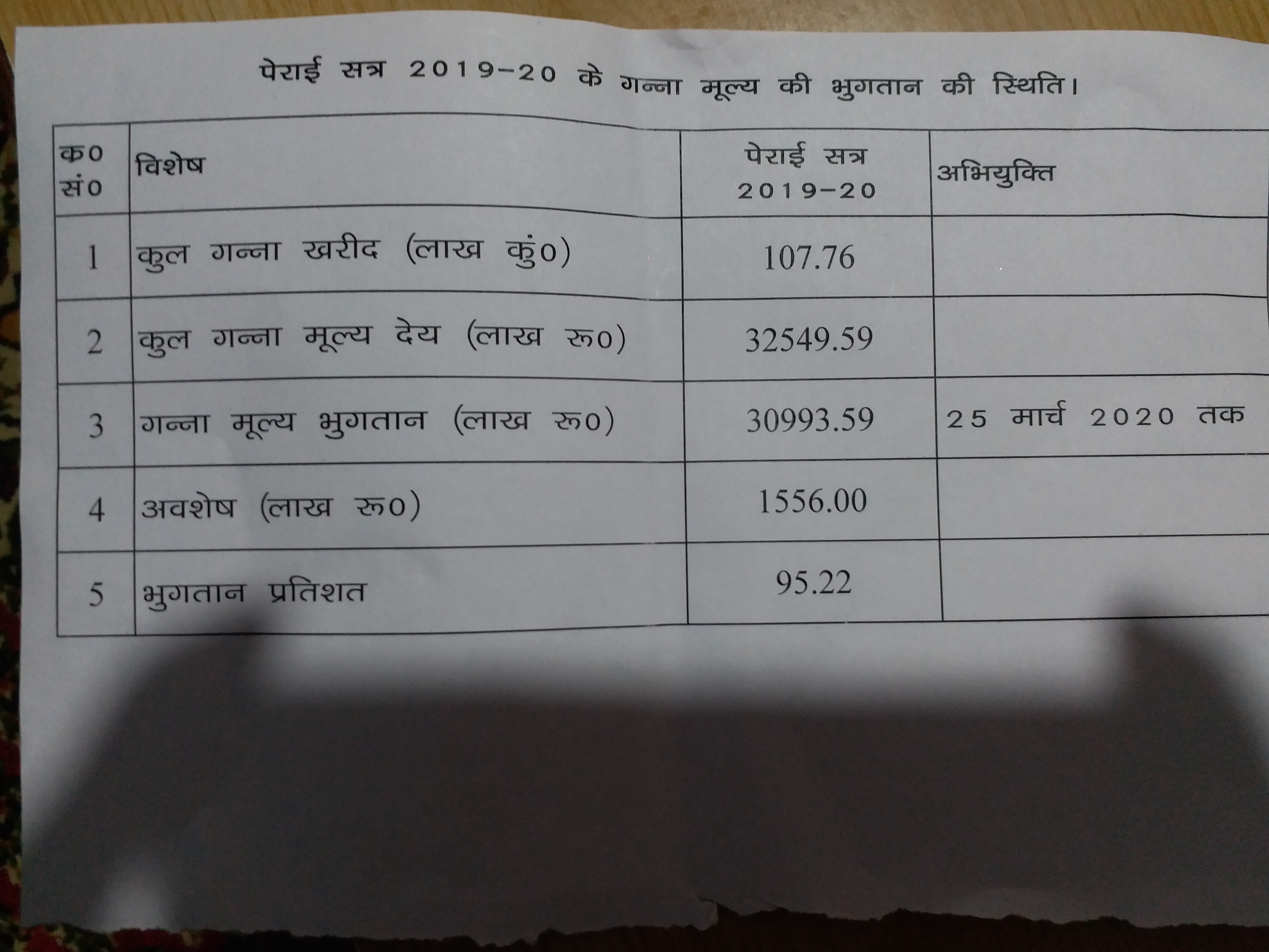 95 प्रतिशत राशि का किया भुगतान