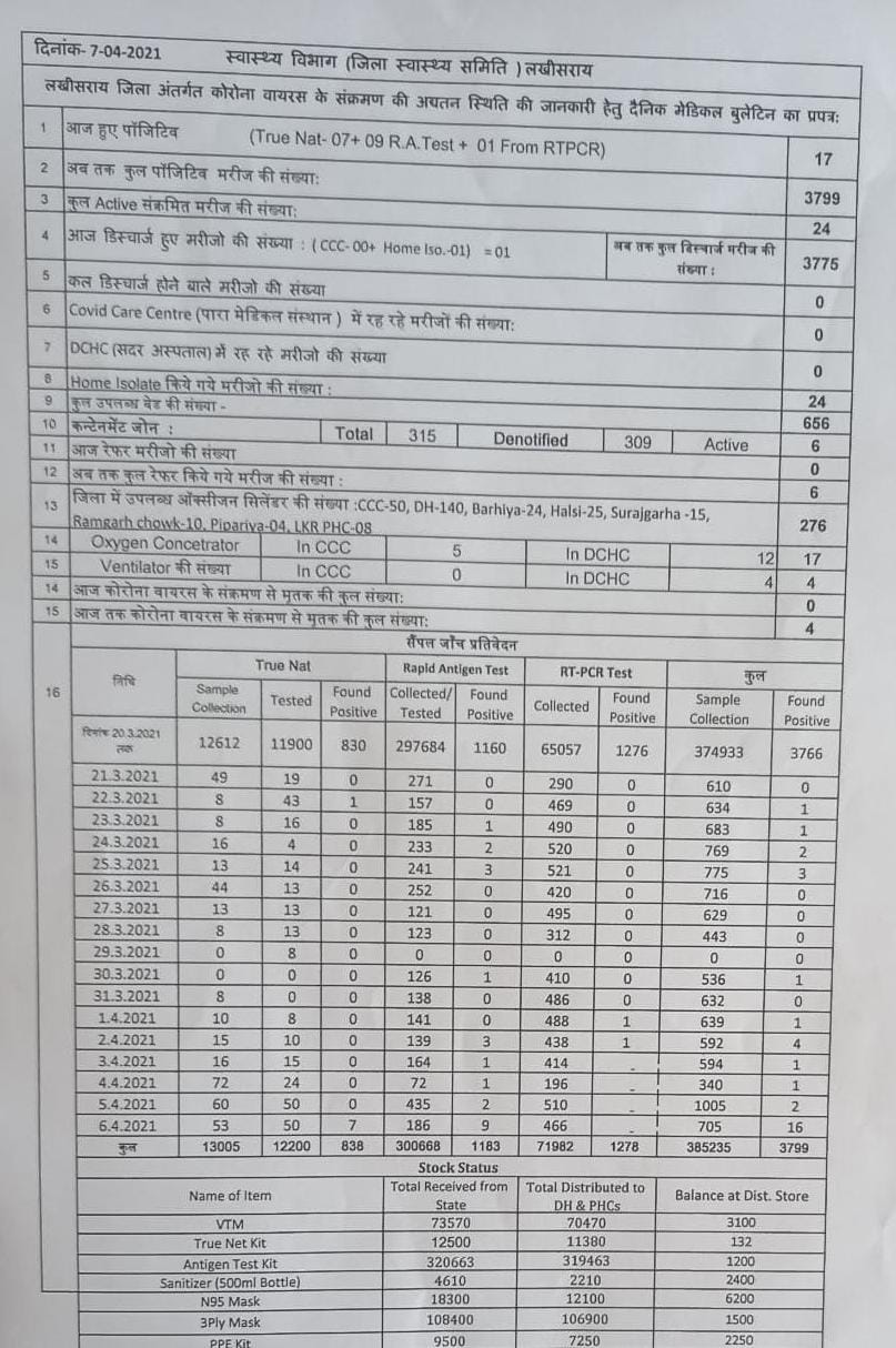 स्वास्थ्य विभाग अपडेट