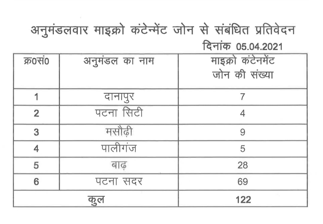 ये हैं कंटेनमेंट जोन