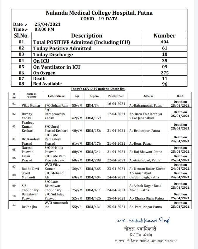NMCH में कोरोना से 11 की मौत