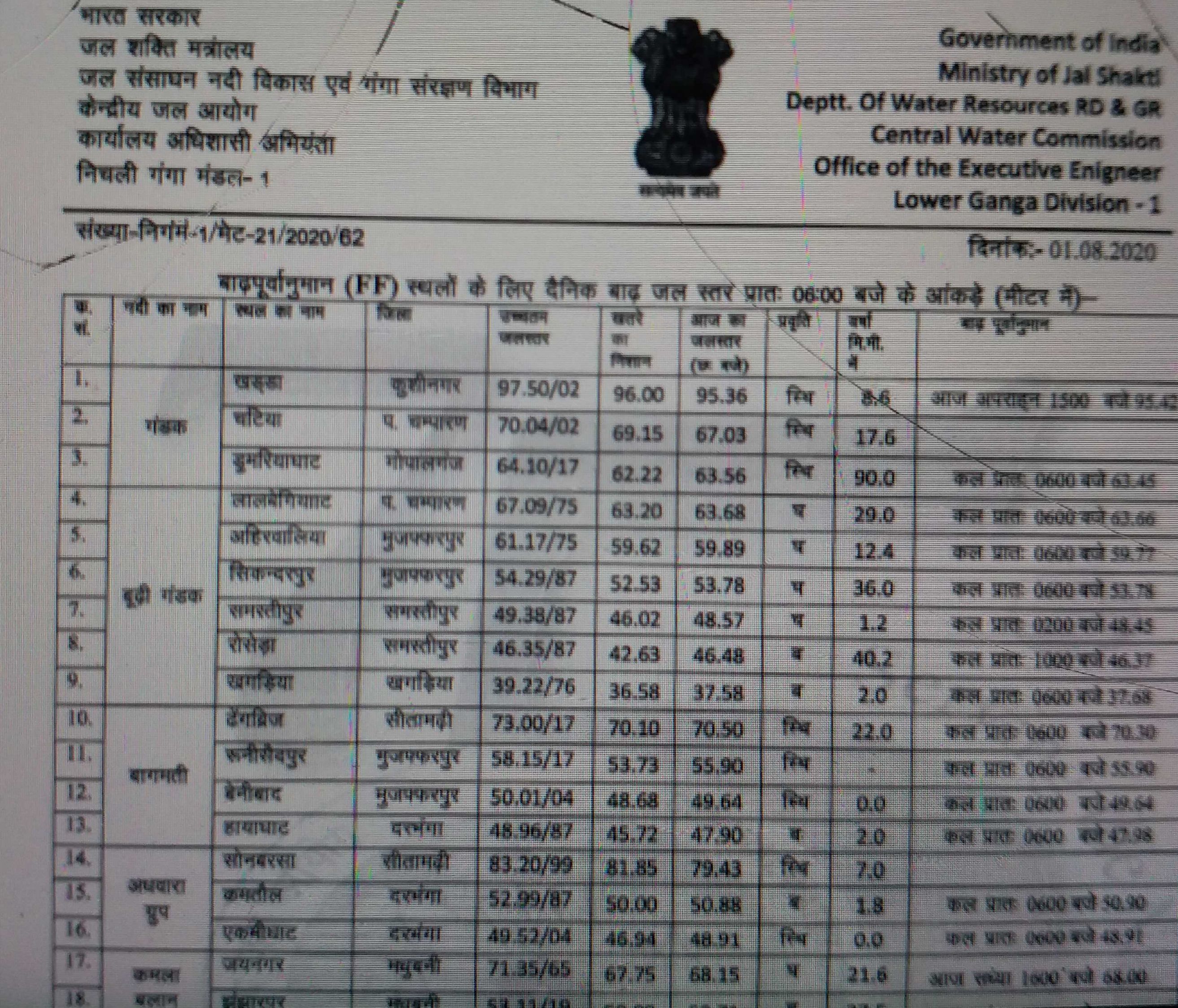 Ganga, Budhi Gandak, Kosi, Bagmati, Kamla and many rivers are above the danger mark