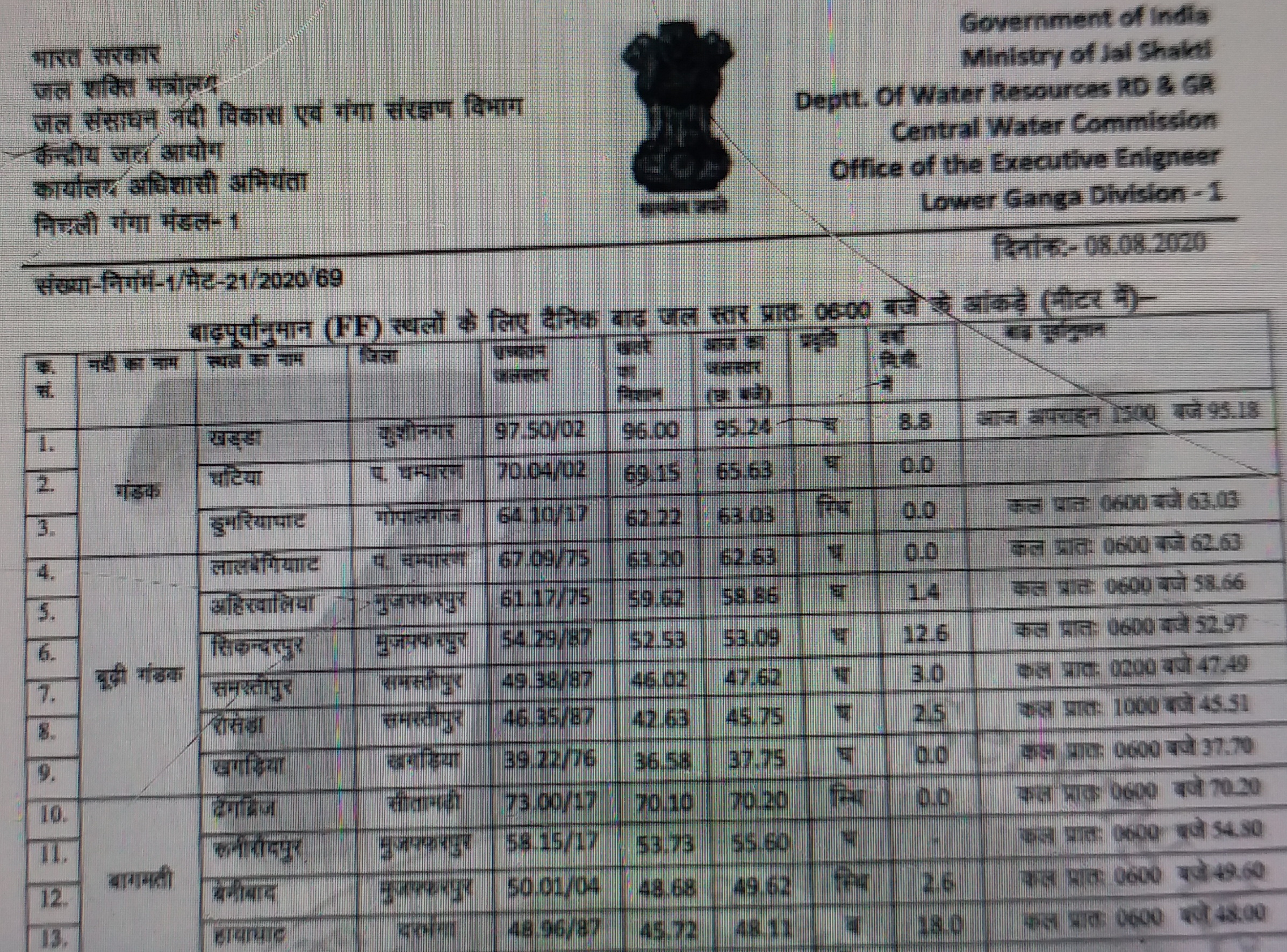 water levels of the ganga, budhi gandak, kosi, bagmati and kamala rivers in bihar