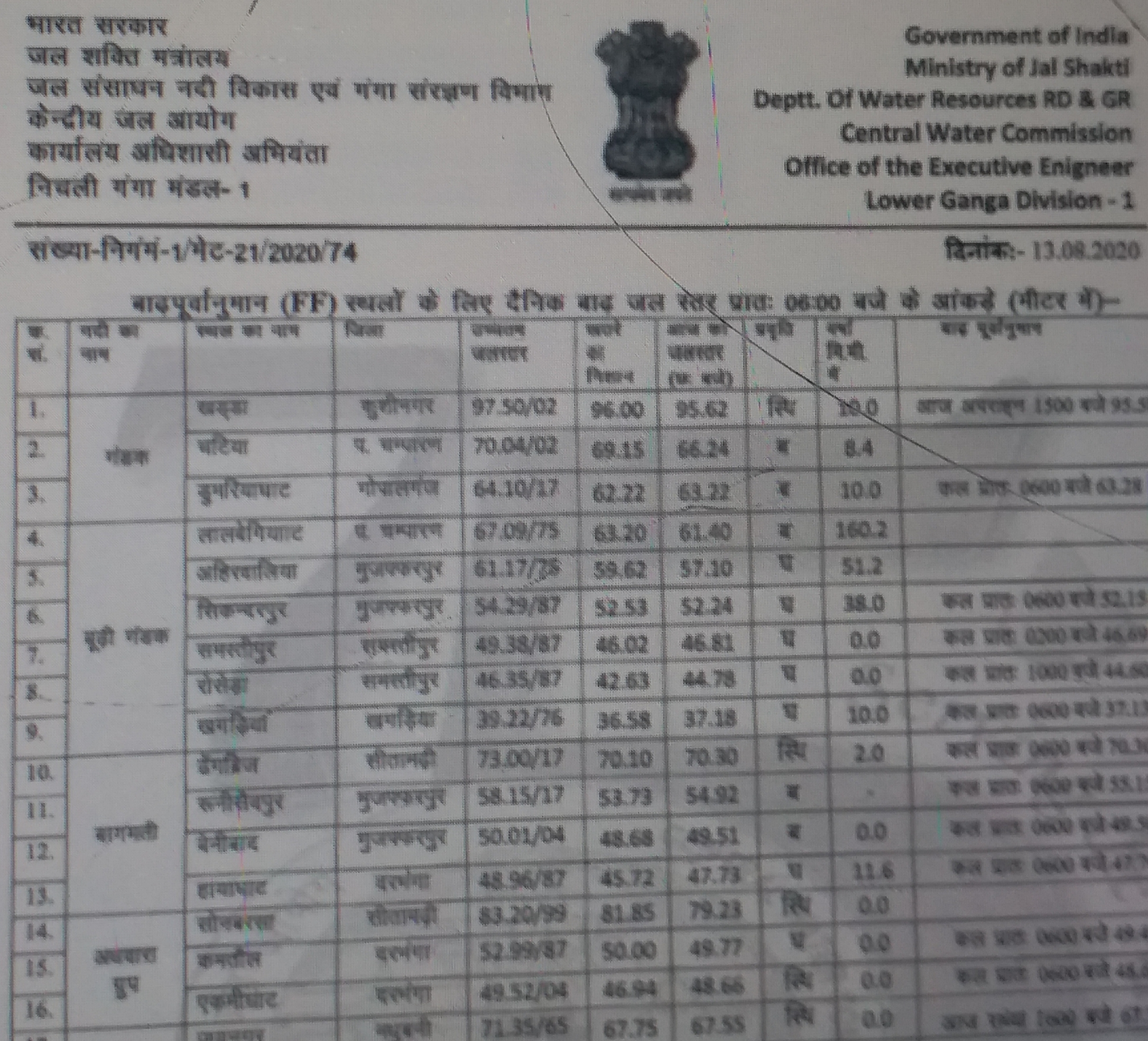 water level of ganga gandak kosi bagmati and kamala rivers in bihar