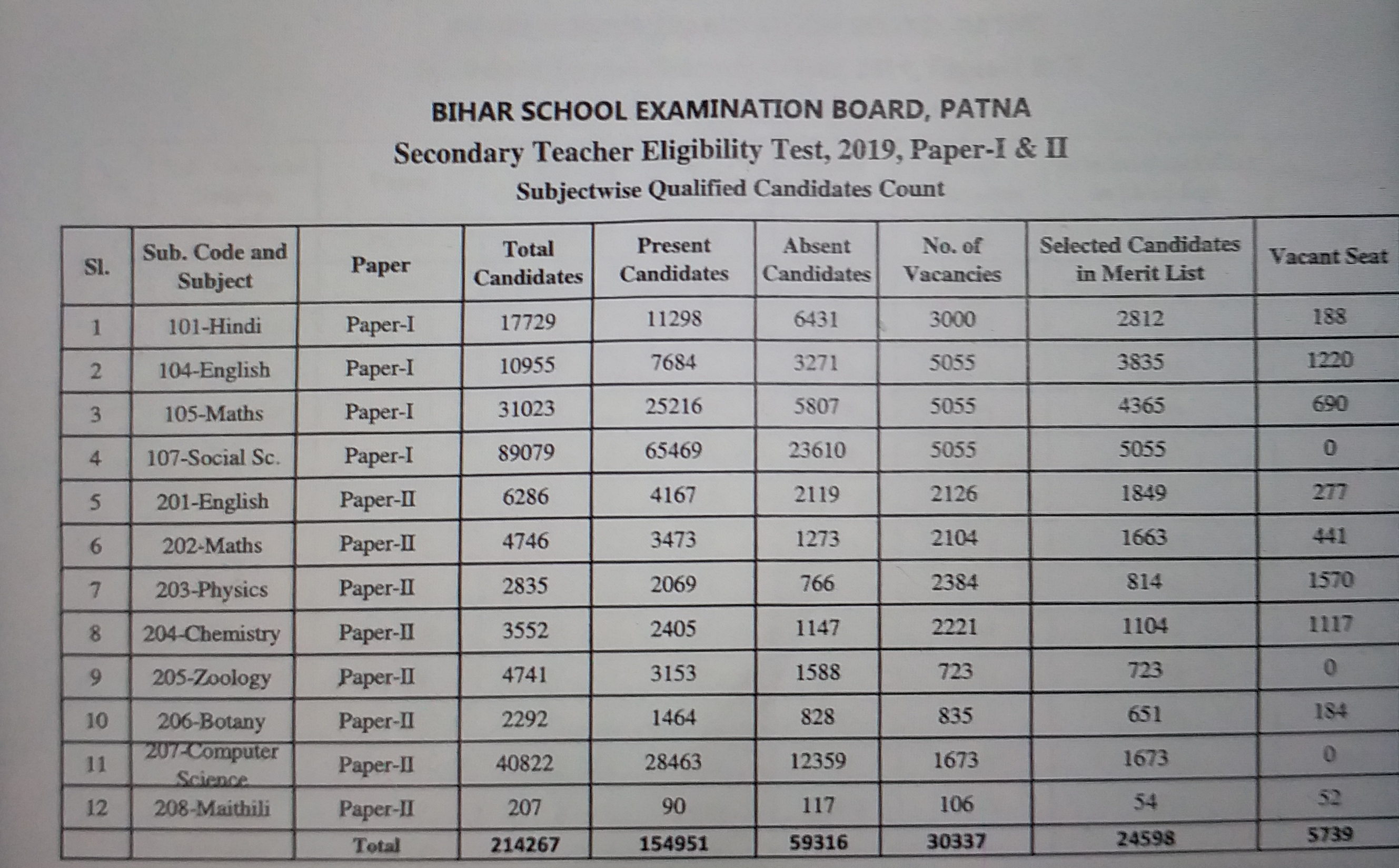 Bihar STET 2019