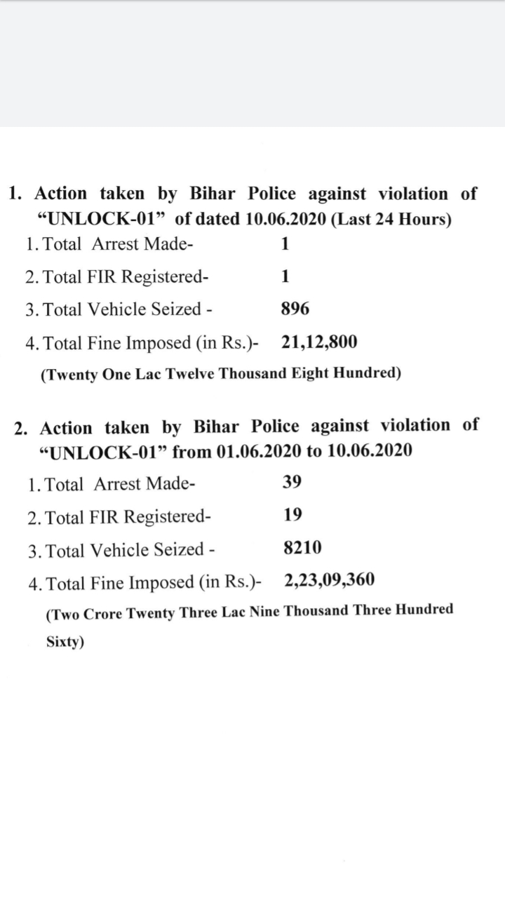 bihar police arrested 39 people for violating unlock 1.0  in all over bihar