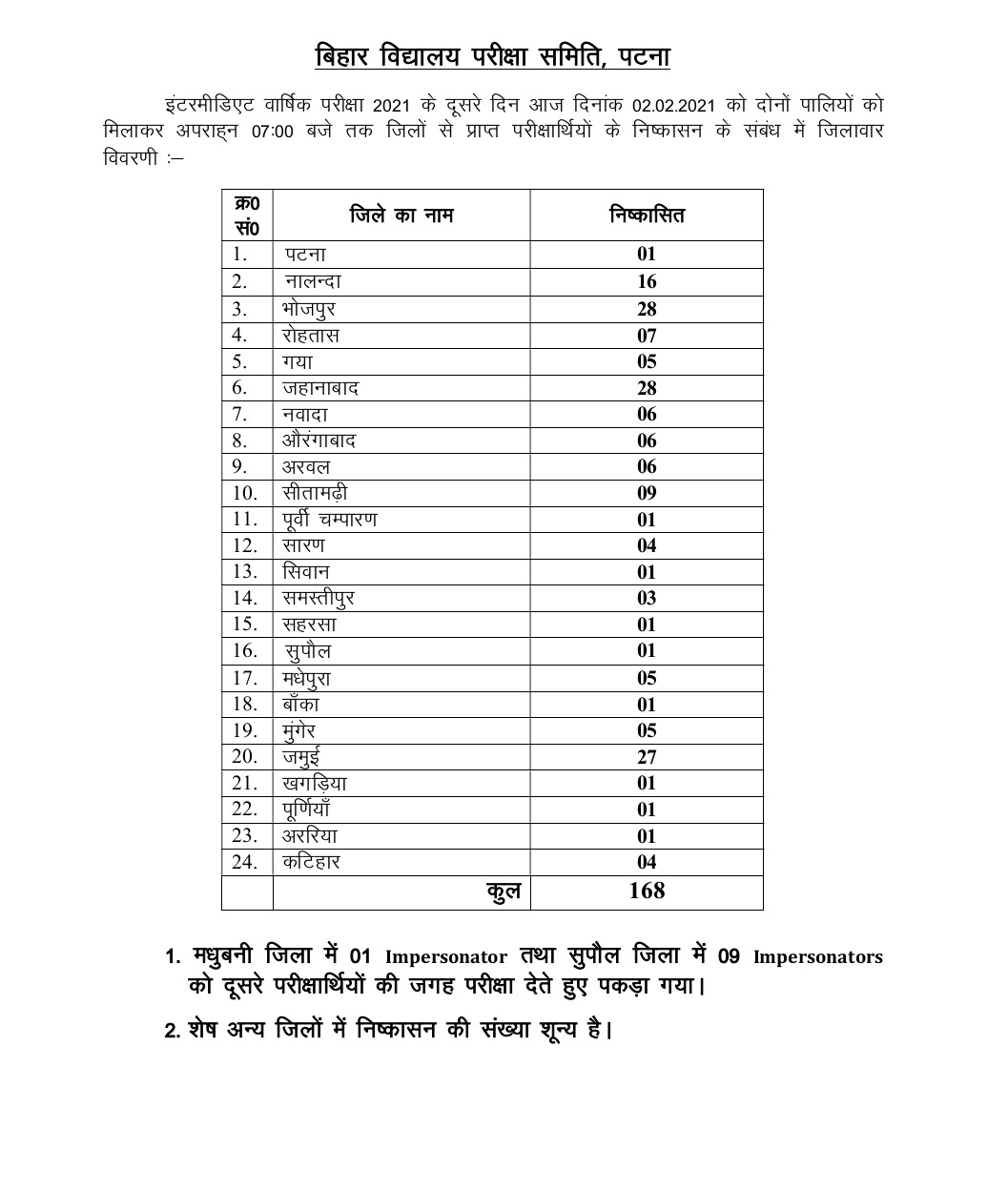 168 परीक्षार्थी निष्कासित