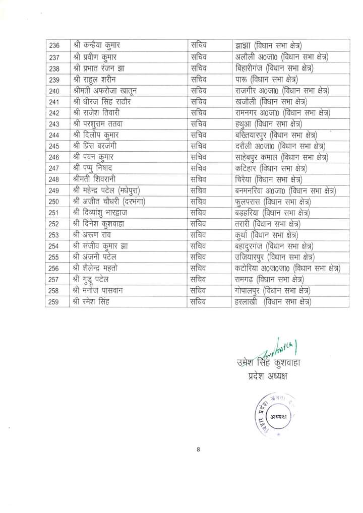 जदयू के 259 पदाधिकारियों को नई जिम्मेदारी.