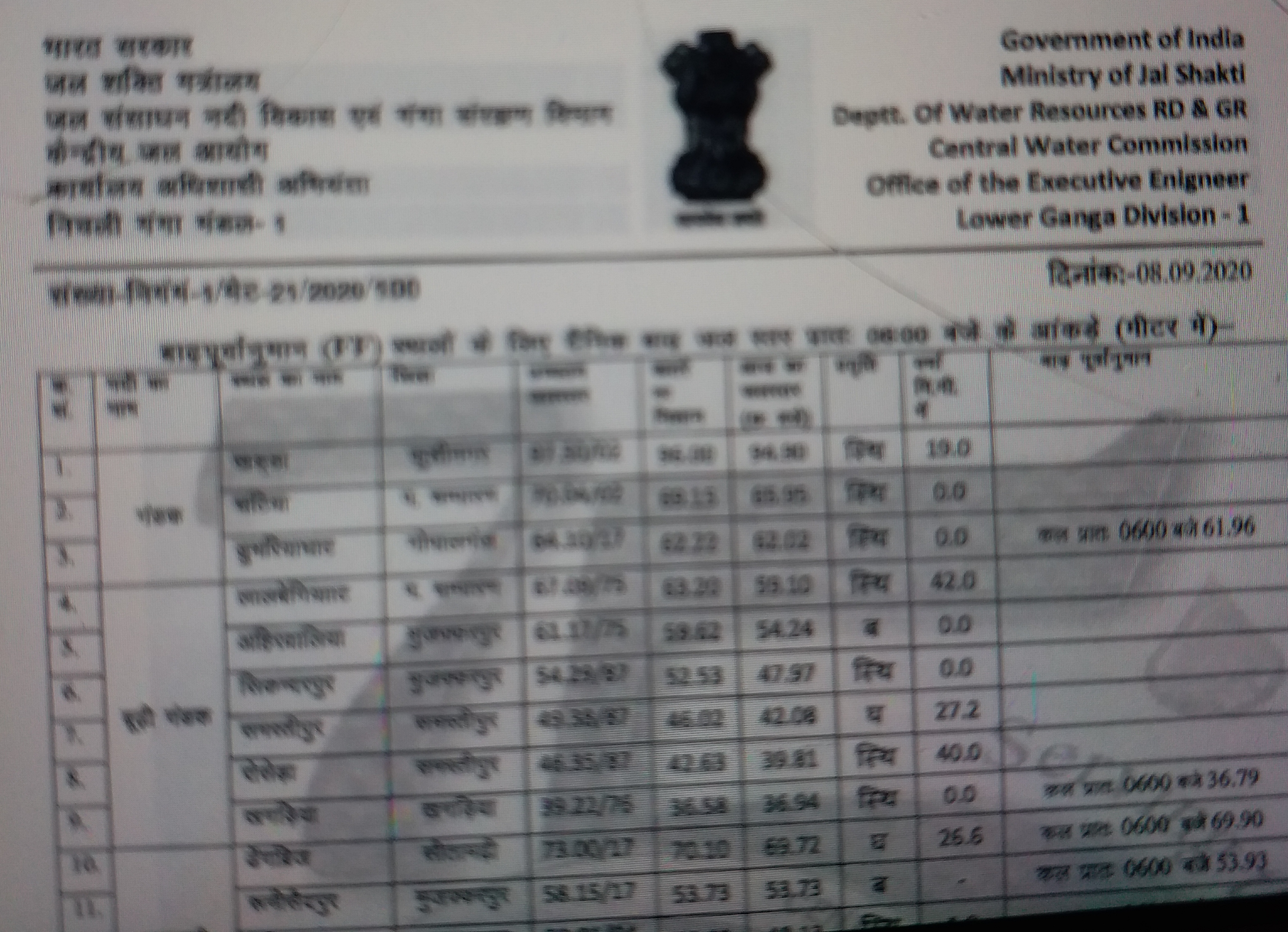 water level of ganga kosi and budhi gandak in bihar