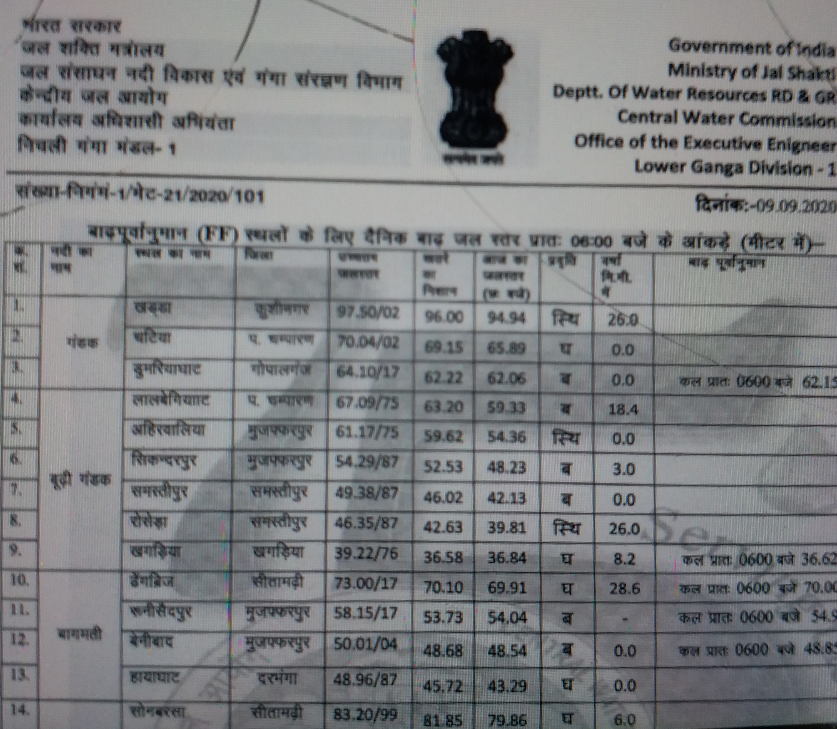 water level of ganga kosi budhi gandak and kamla balan in bihar