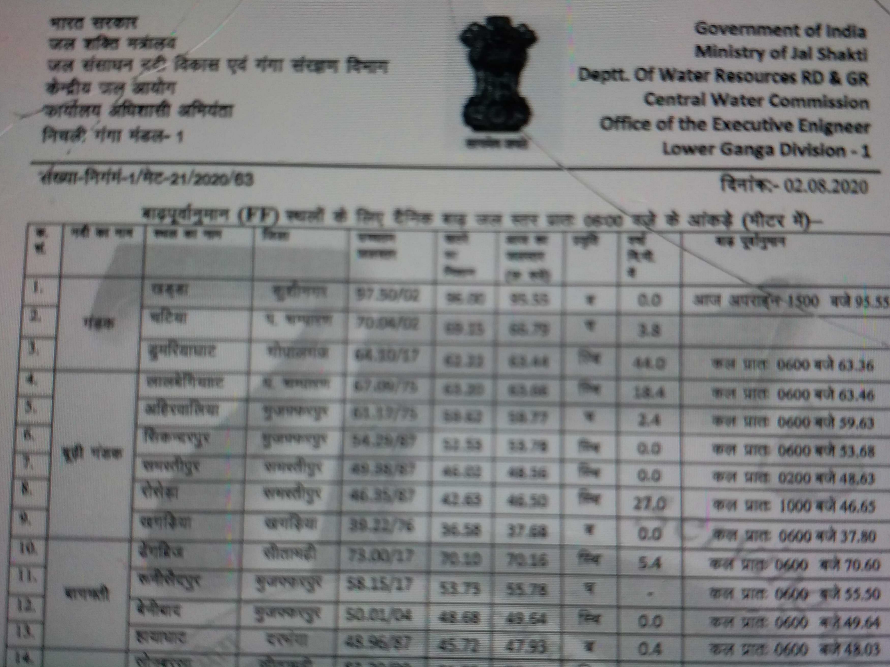 Ganga, Budhi Gandak, Kosi, Bagmati, Kamla and Several rivers of North Bihar are above the danger mark