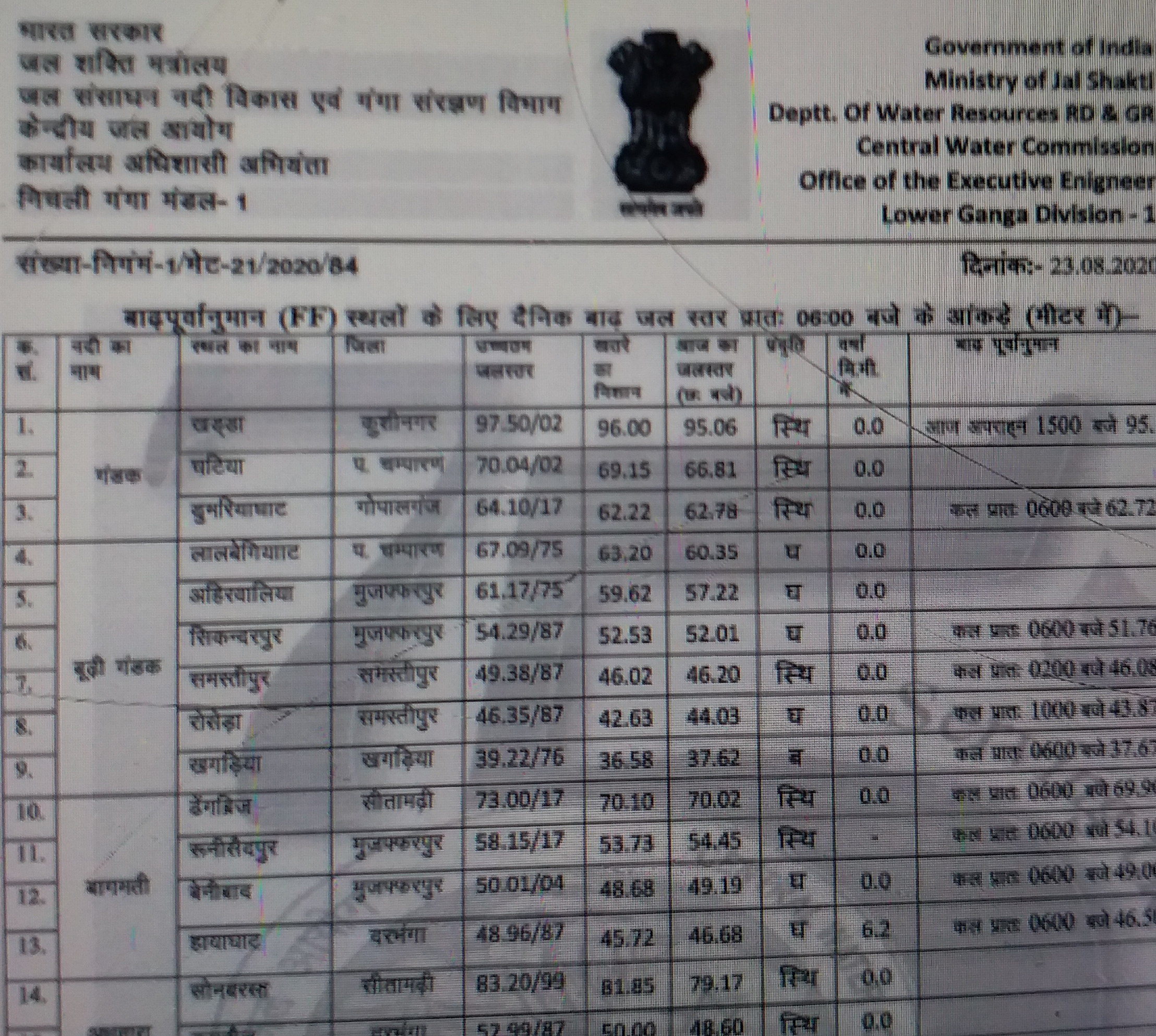 Water level of river