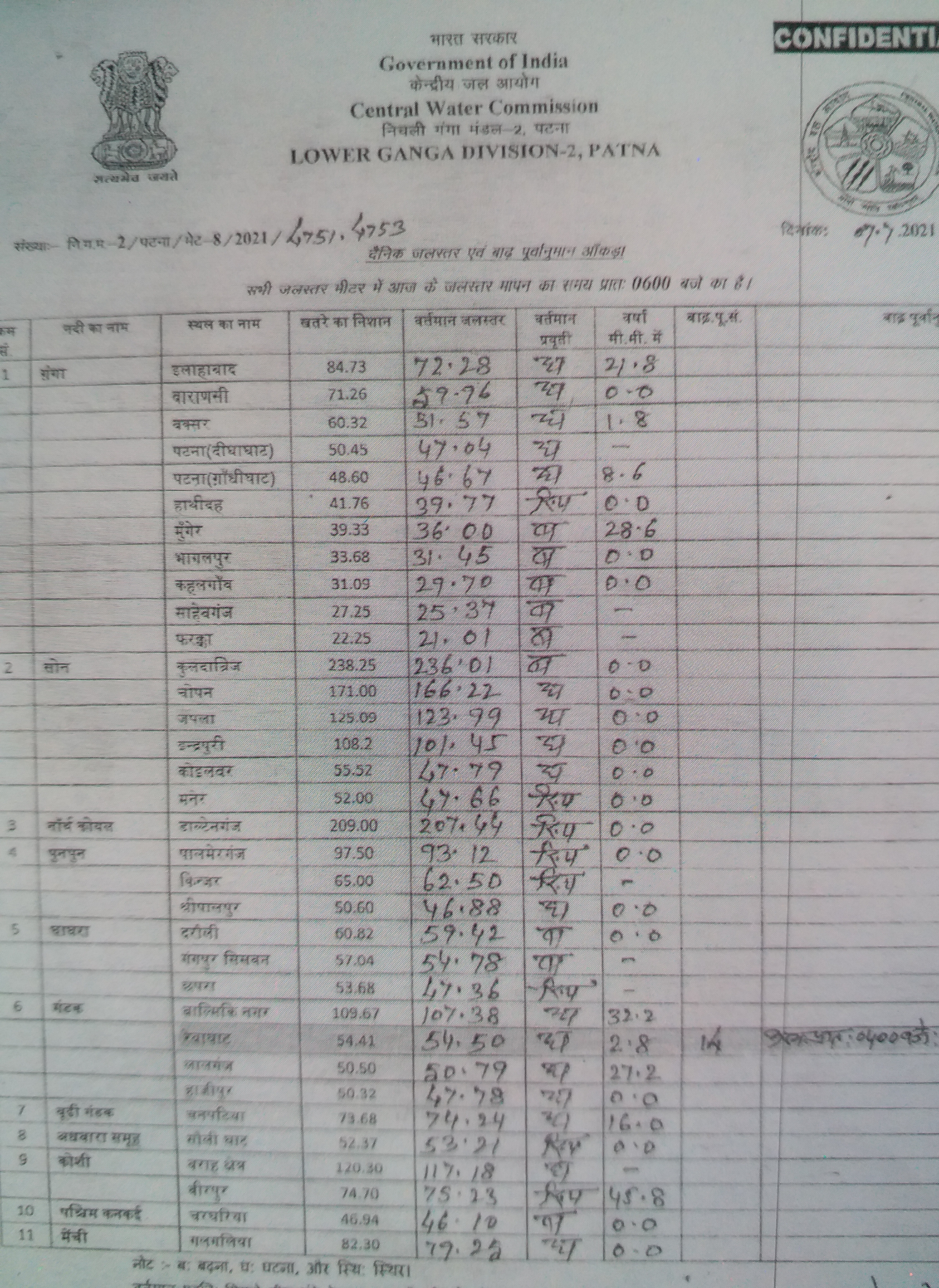 केन्द्रीय जल आयोग के द्वारा जारी अपडेट