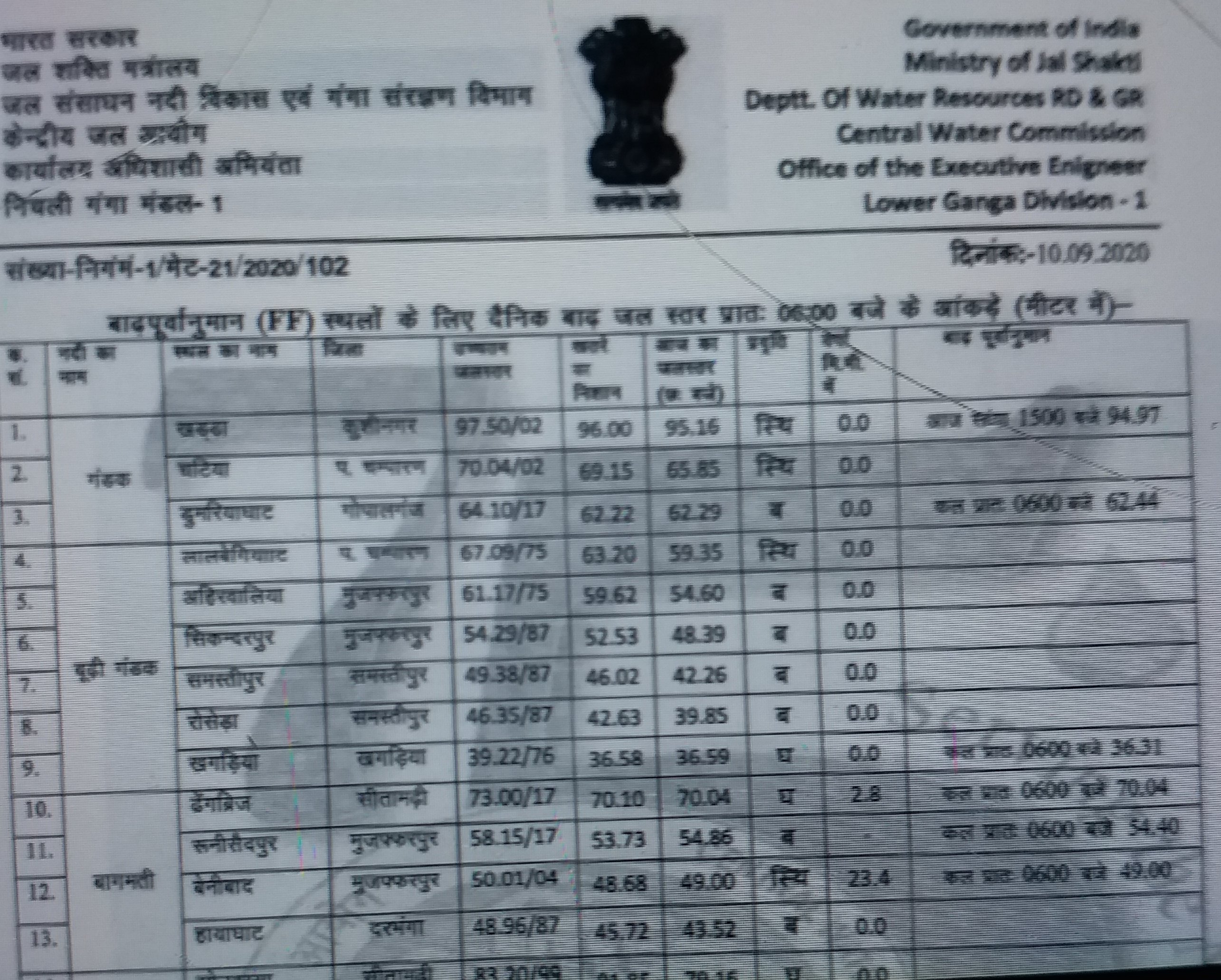 water level of ganga kosi kamla balan and bagmati river in bihar