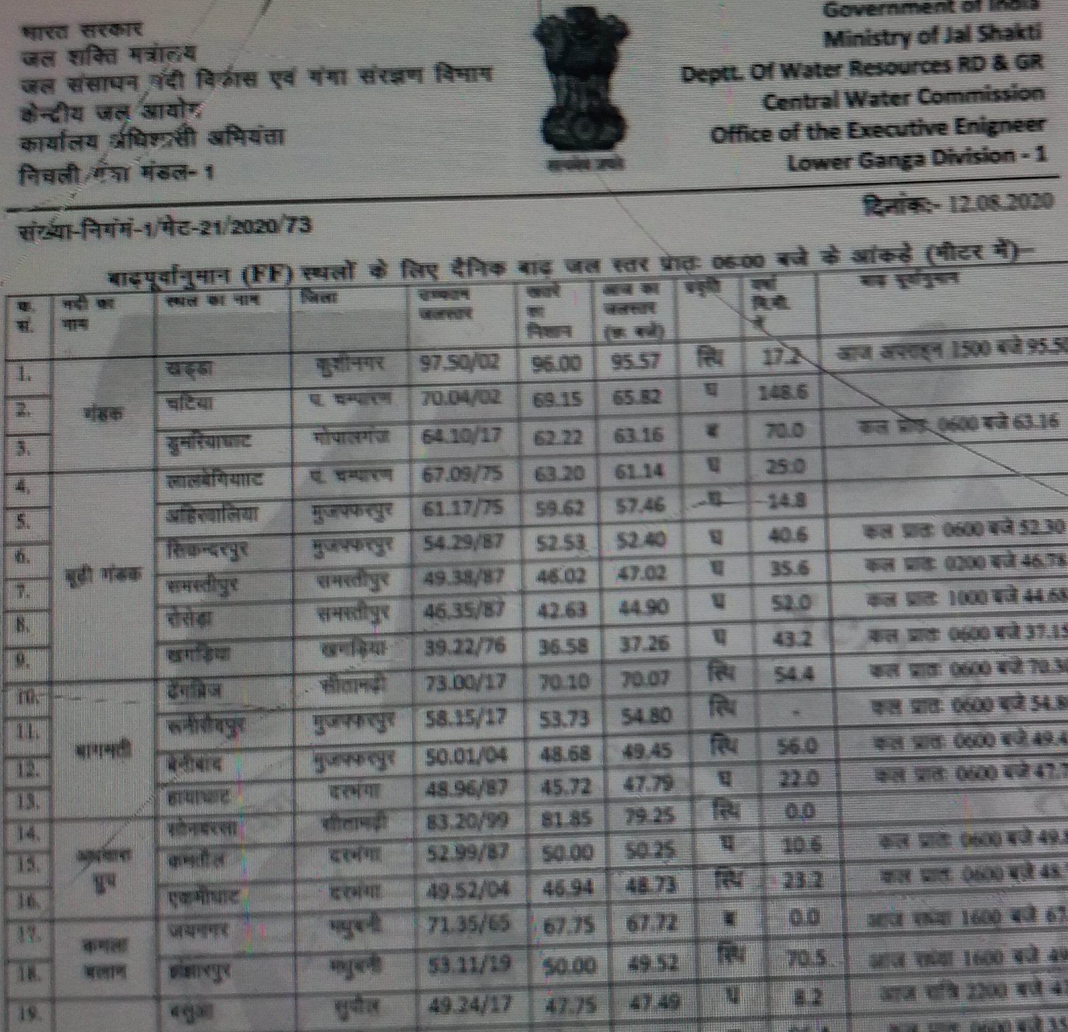 water level of ganga gandak kosi bagmati and kamala rivers in bihar