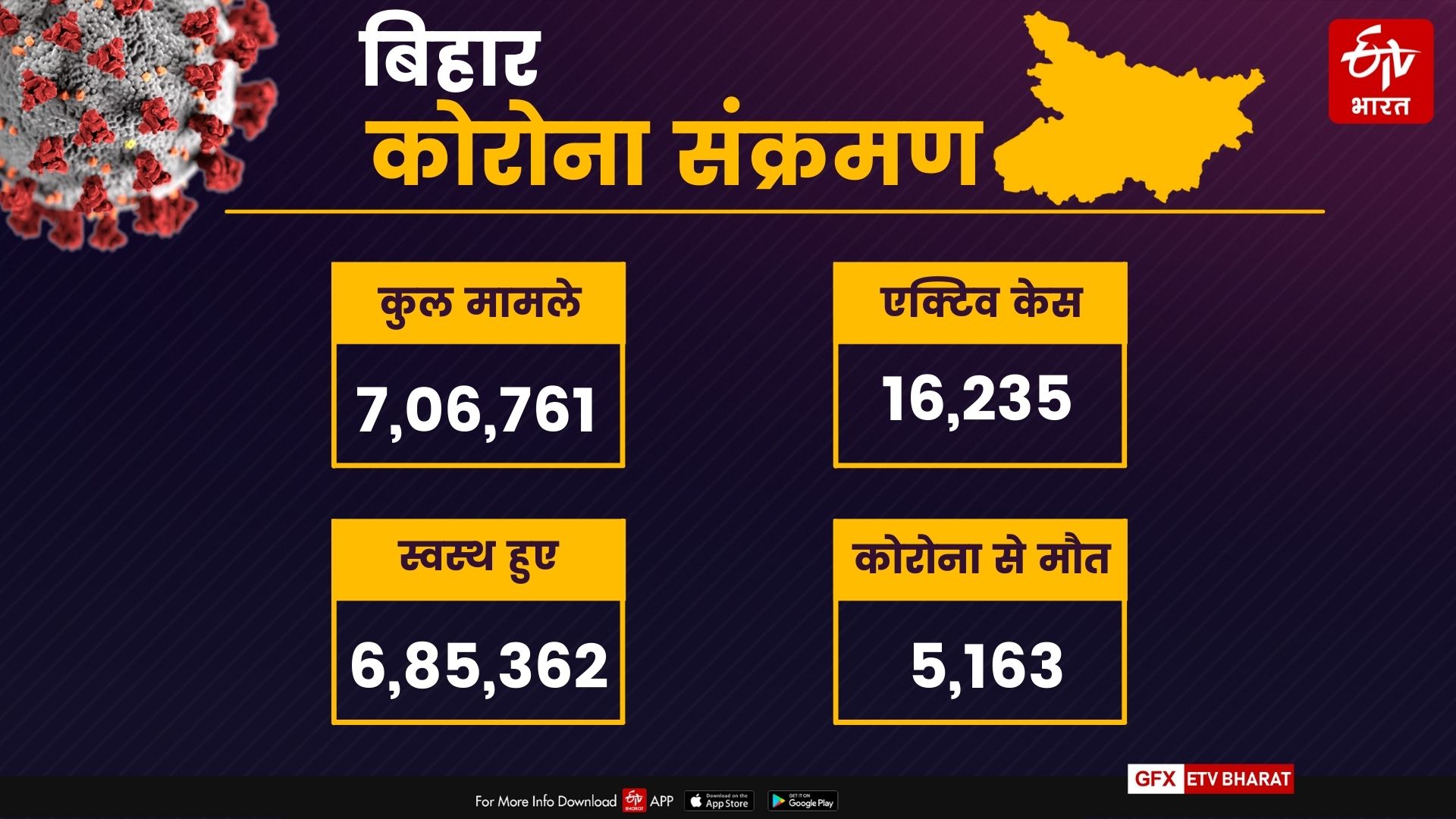 CORONA UPDATE IN BIHAR