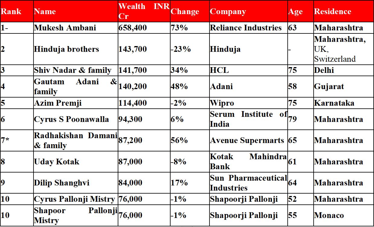 List of wealthy people in India