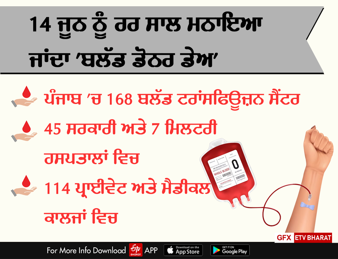 Donating blood is beneficial, Punjab provides blood to neighboring states