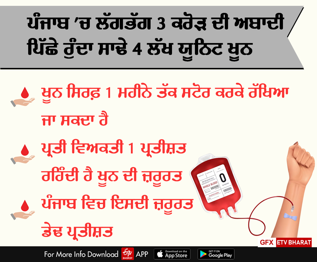 Donating blood is beneficial, Punjab provides blood to neighboring states