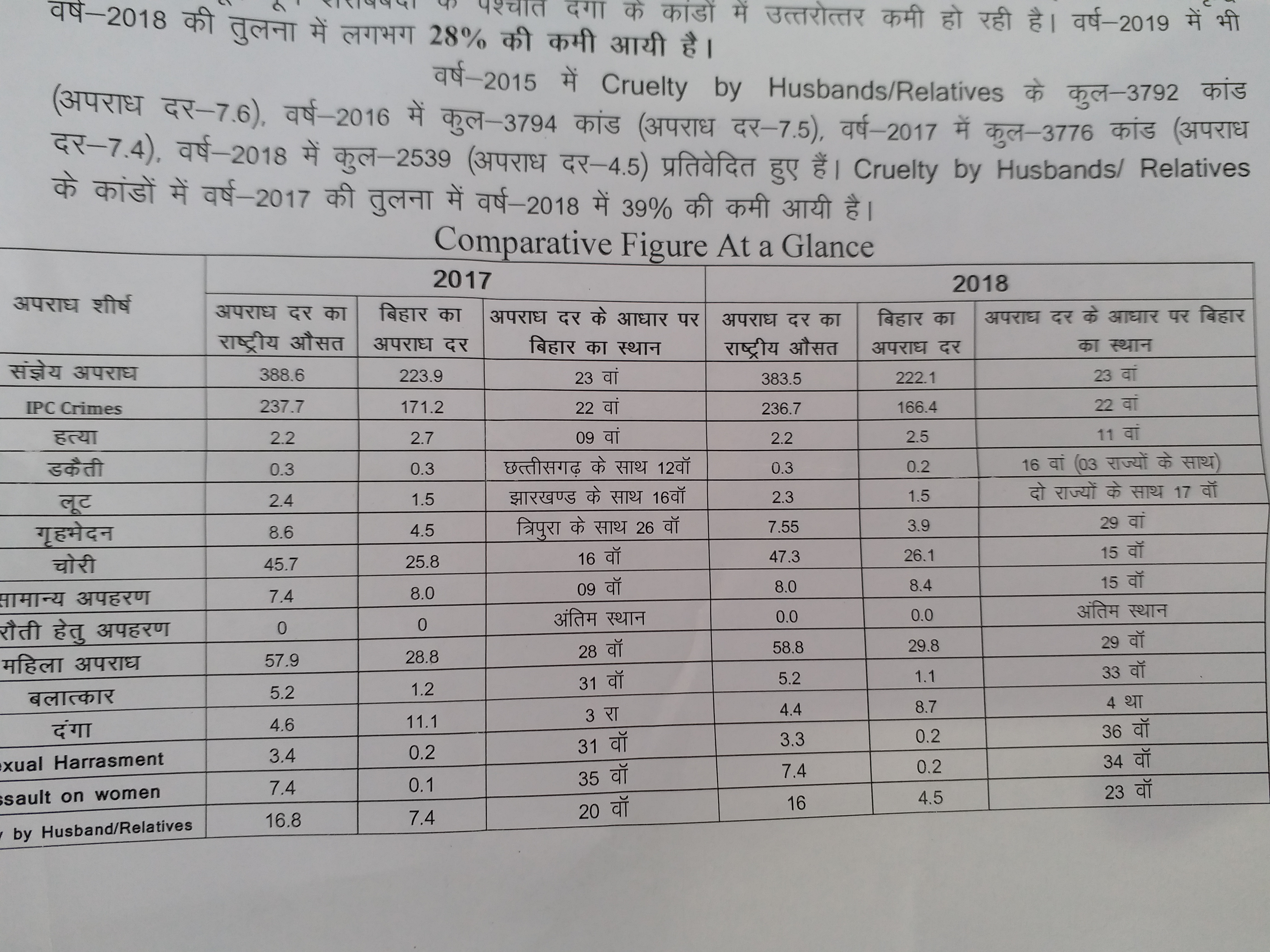 राष्ट्रीय अपराध अभिलेख ब्यूरो की रिपोर्ट