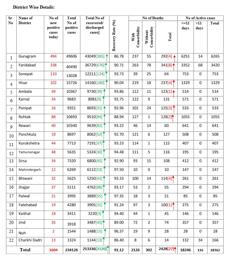 Haryana Health Bulletin