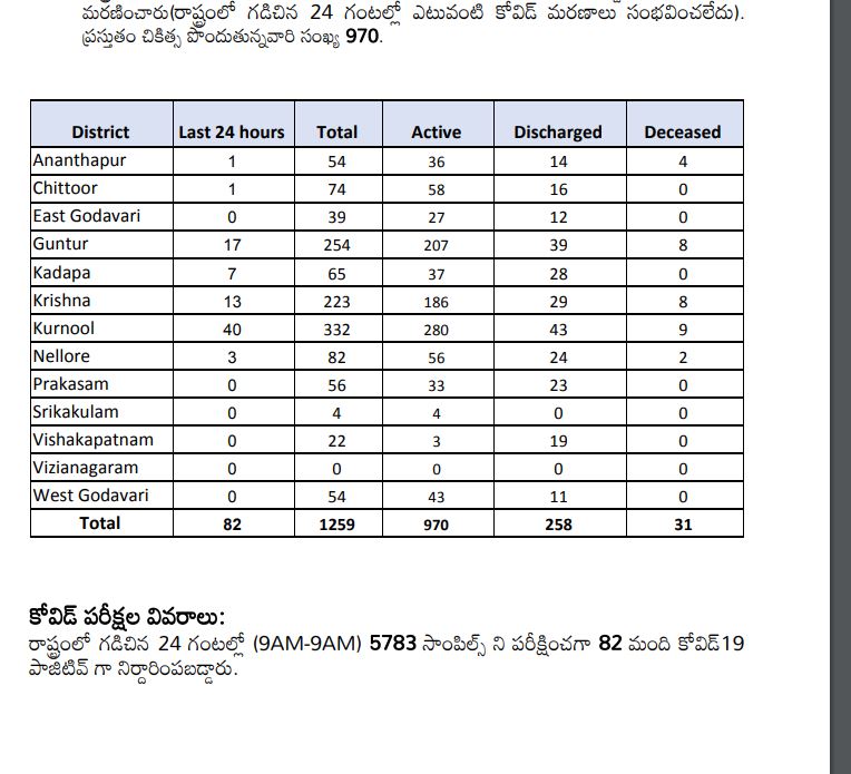 Etv Bharat, Gujarati News Andhra Pradesh News, Covid 19