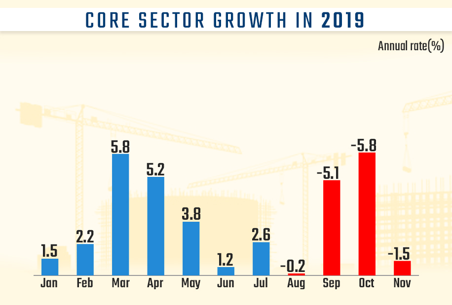 Core sector growth in 2019