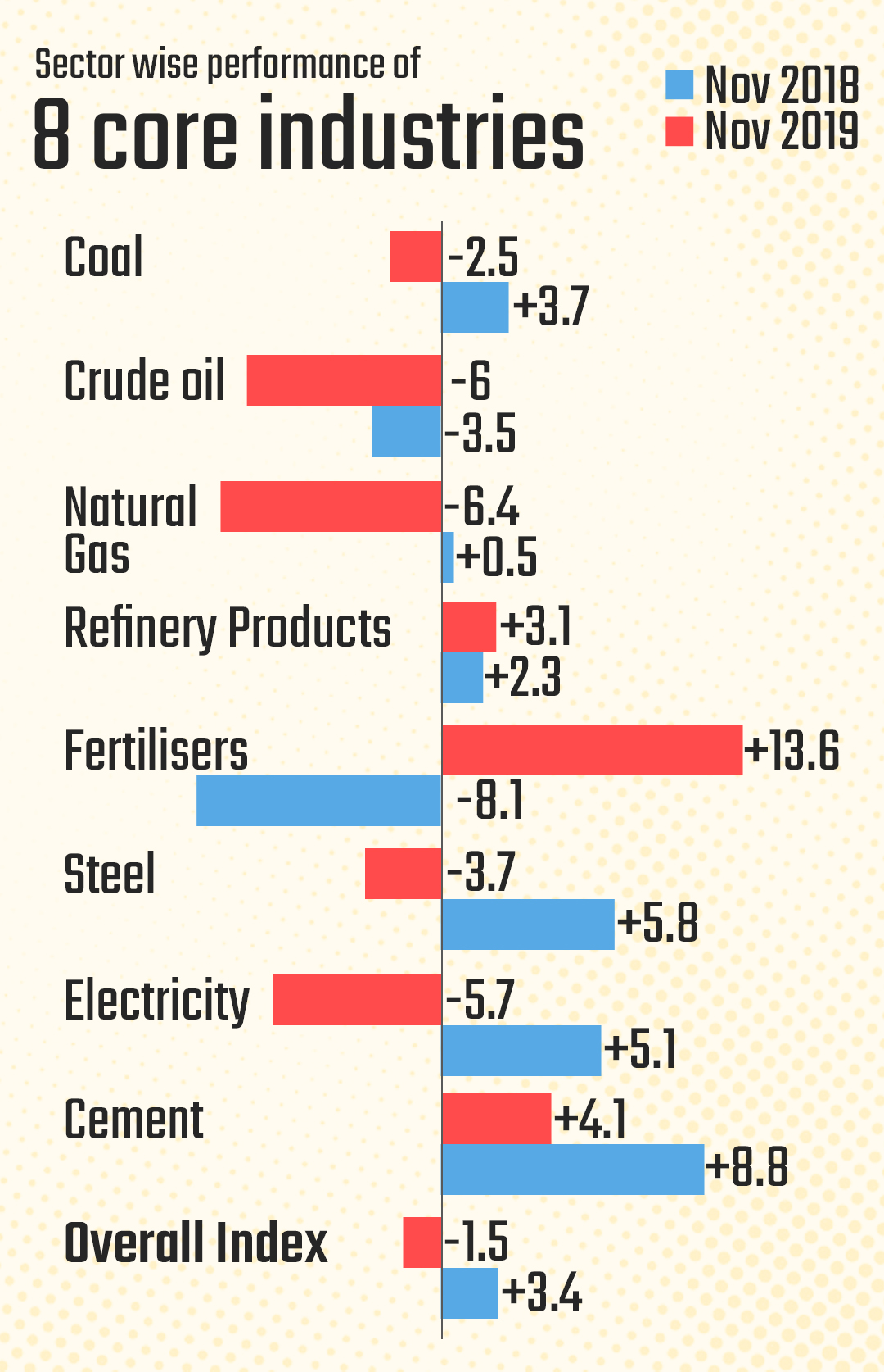 Sector wise performance of 8 core industries in Nov 2018 & 2019