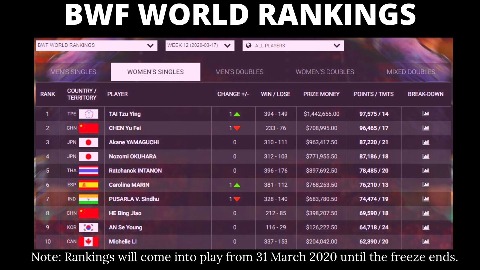 Current BWF World Rankings