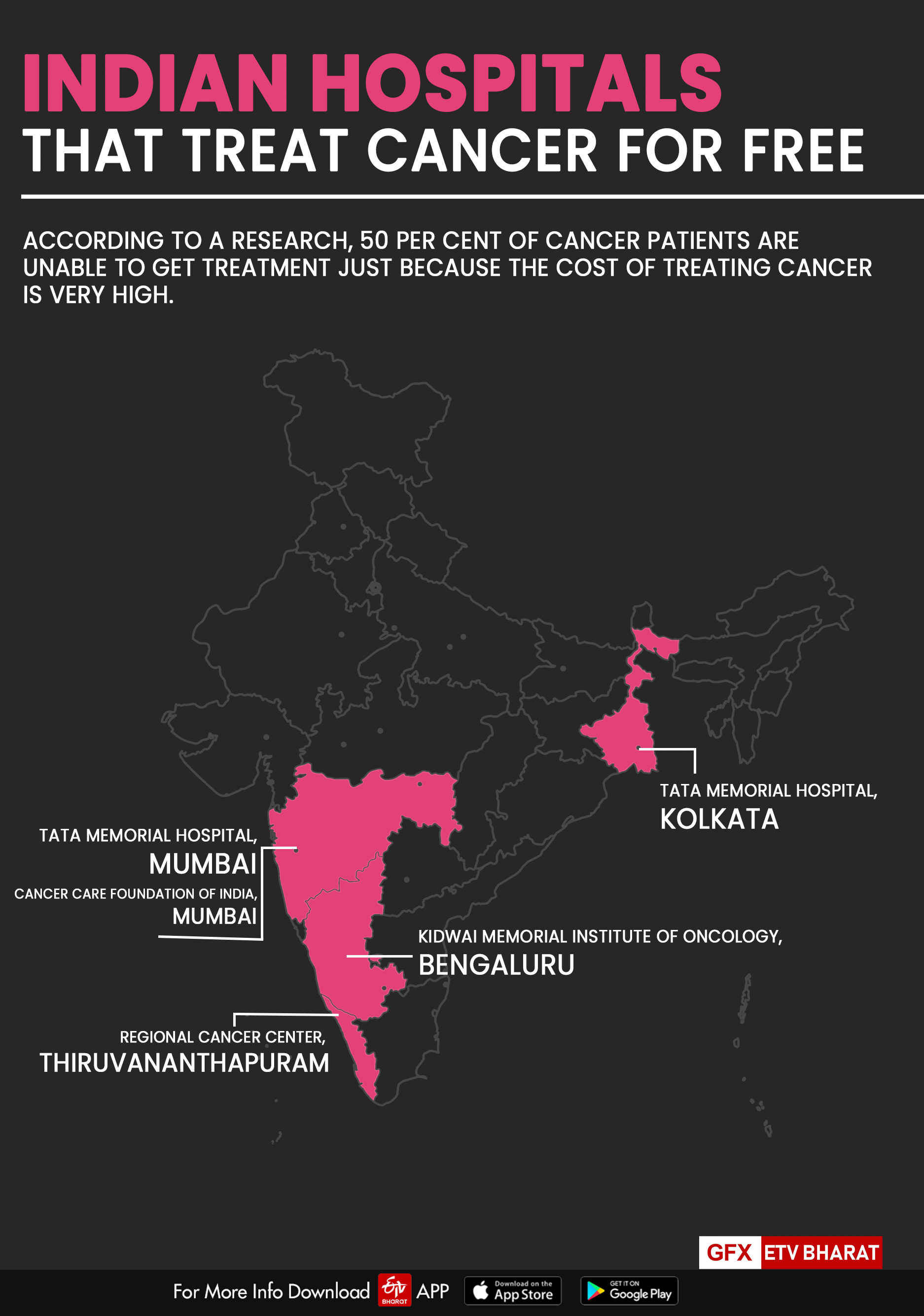 World Cancer Day: How we can stay a step ahead of the deadly disease  World Cancer Day  ലോക കാൻസർ ദിനം  ലോക കാൻസർ ദിനം; അറിഞ്ഞിരിക്കണം, ജാഗ്രതയോടിരിക്കണം...