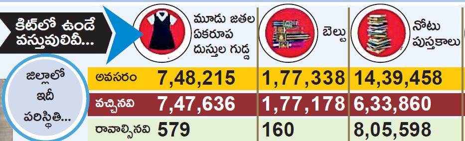 Lack of materials shortage for vidya kanuka