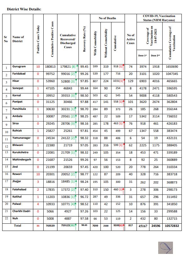 haryana corona free districts