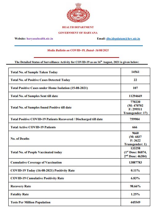 haryana corona update