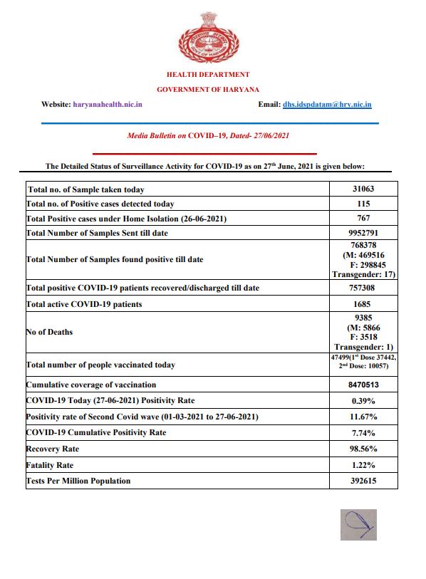 haryana corona update