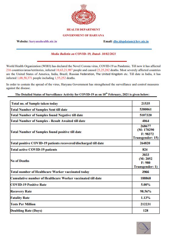 haryana coronavirus latest update 10 february