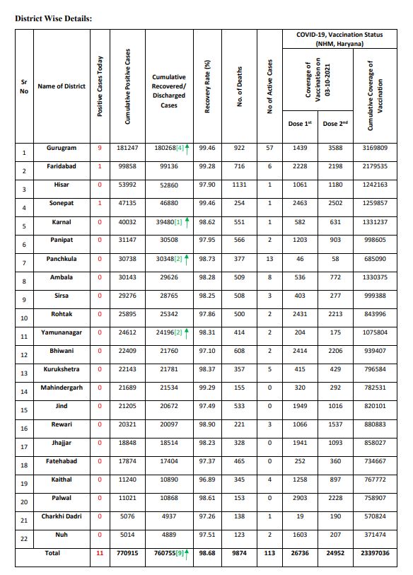 Haryana Corona Update