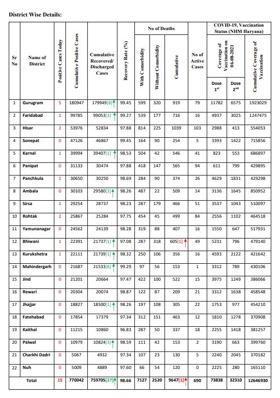 haryana corona update 6 august