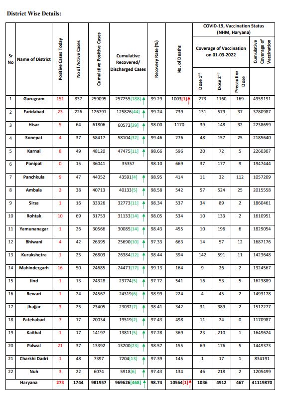Haryana corona update