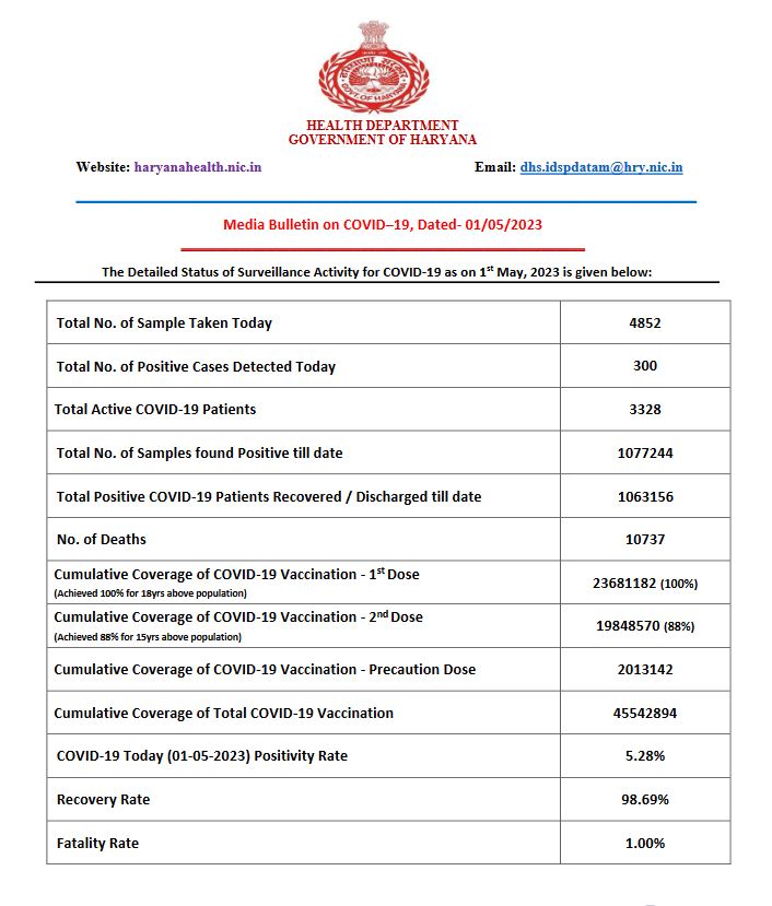 corona in haryana corona update