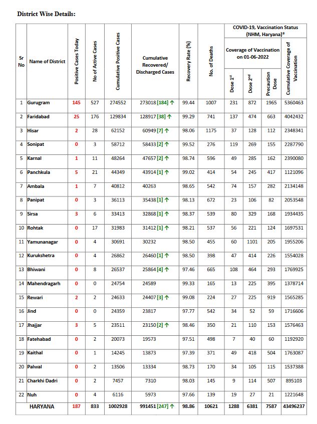 haryana corona update