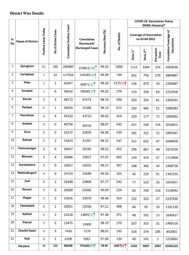 Haryana Corona Update