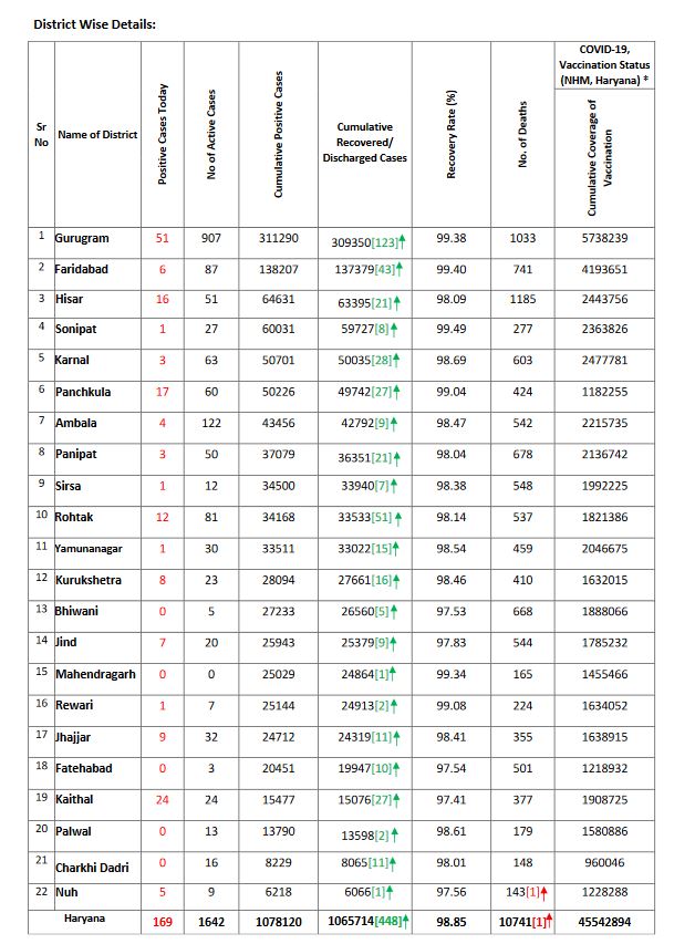 corona in haryana