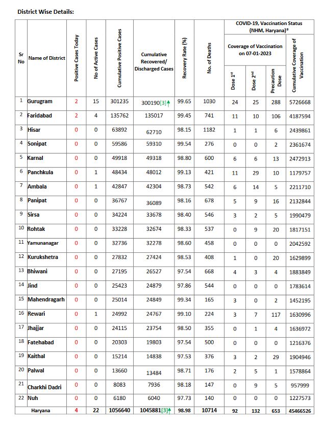 haryana corona update