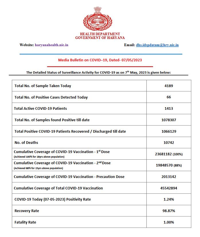 haryana corona update