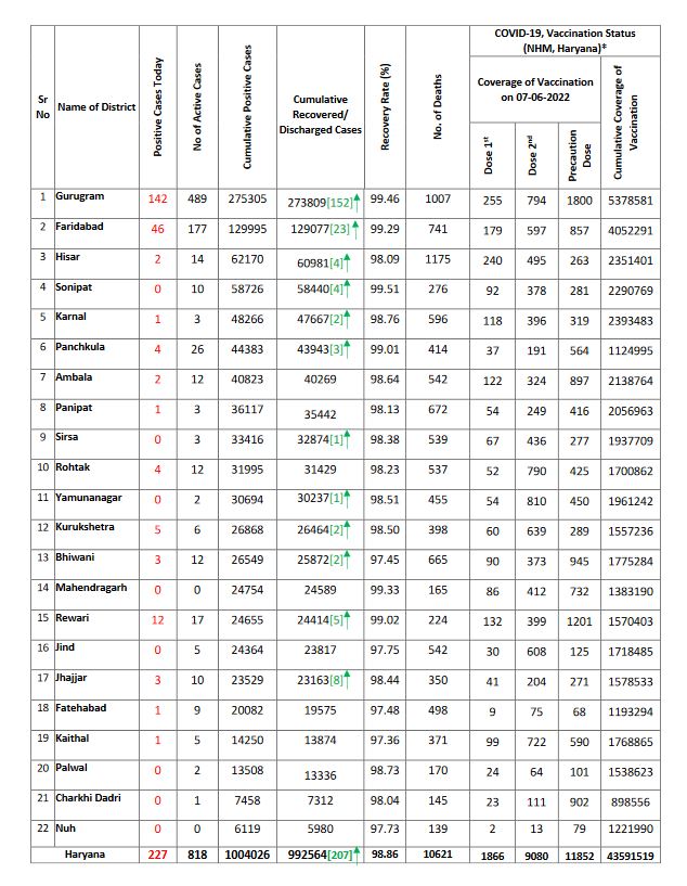 haryana corona update