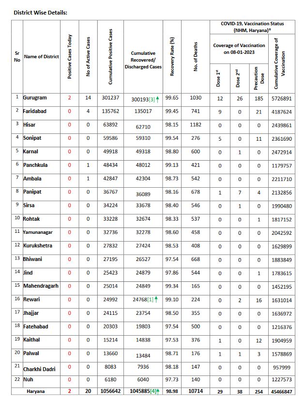 health bulletin haryana