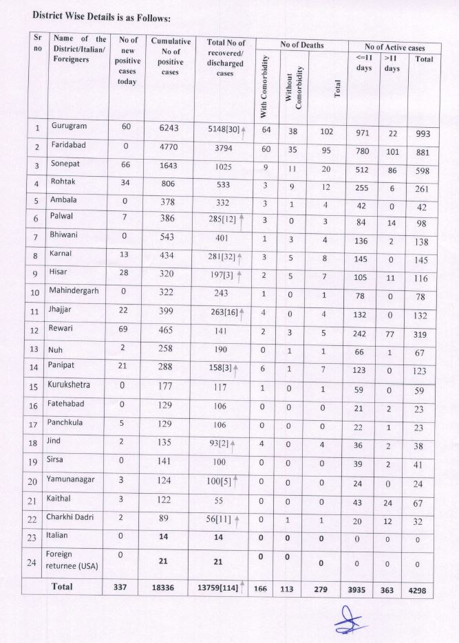 haryana corona update 8 july